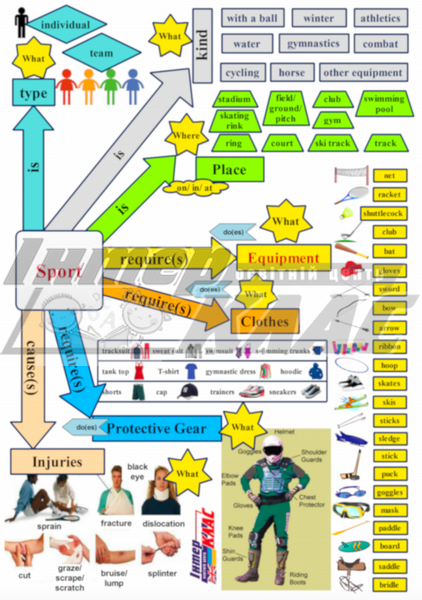 Level 5 Sports Speaking, Body Problems, Sports, Level 5, Speaking Map