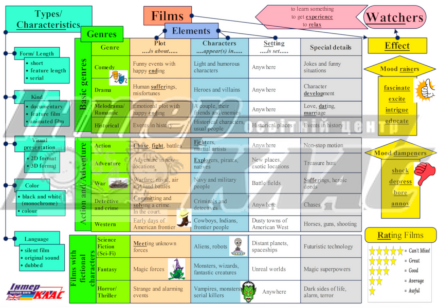 Films Topic Map, Films, Level 6, Level 7, Level 8, Level 9, Level 10, Topic Map