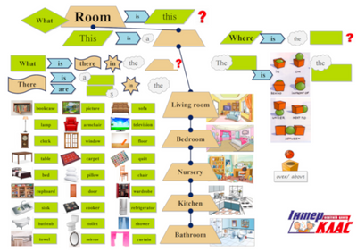 Level 2 Home, Dwelling, Level 2 / A1+, Speaking Map