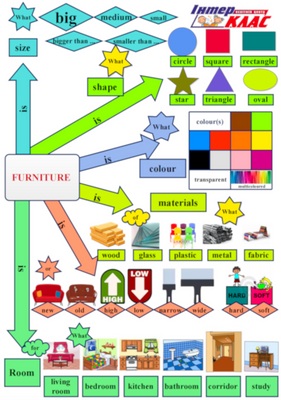 Level 2 Furniture Speaking , Dwelling, Level 2 / A1+, Speaking Map