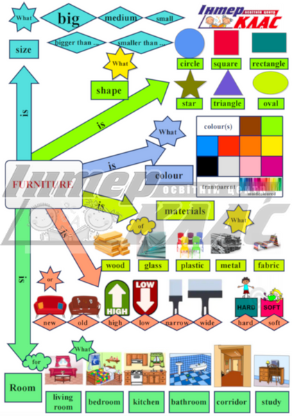 Level 2 Furniture Speaking , Dwelling, Level 2 / A1+, Speaking Map