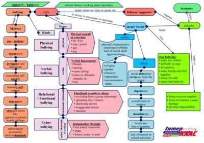 Bullying Topic Map Level 10, Bullying, Level 10, Topic Map