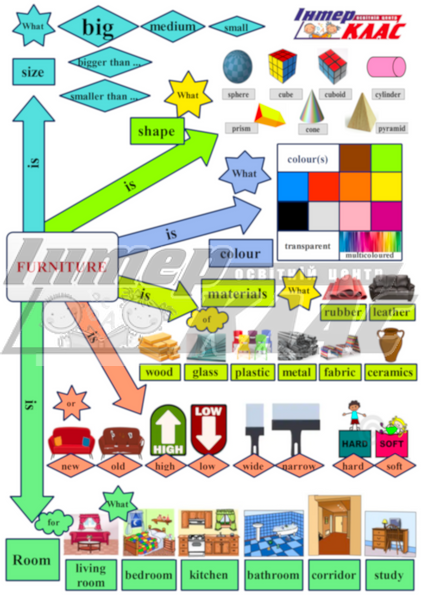 Level 3 Furniture Speaking , Dwelling, Level 3, Speaking Map