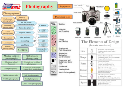Photography Topic Map , Painting & Art, Level 6, Level 7, Level 8, Level 9, Level 10, Topic Map