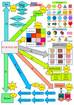 Level 4 Furniture Speaking , Dwelling, Level 4, Speaking Map