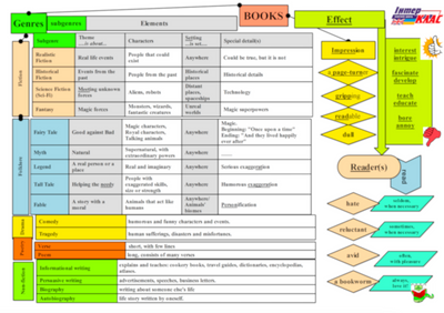 Books Topic Map, Books, Level 6, Level 7, Level 8, Level 9, Level 10, Topic Map