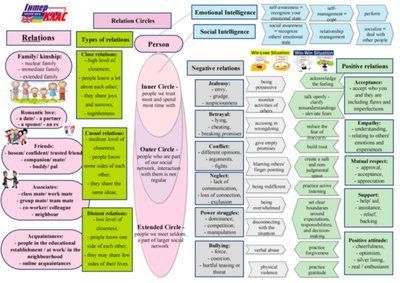 Relations and Social Emotional Literacy Topic Map Level 10 , Relations and Social Emotional Literacy, Level 10, Topic Map