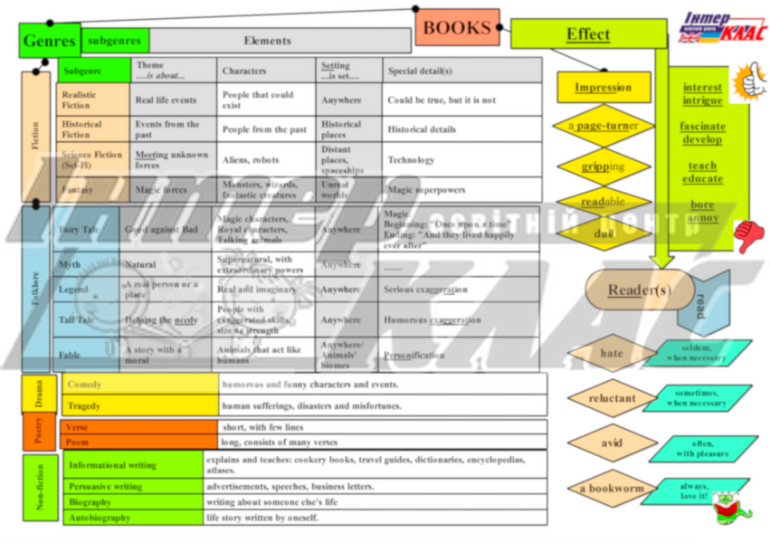 Books Topic Map, Books, Level 6, Level 7, Level 8, Level 9, Level 10, Topic Map