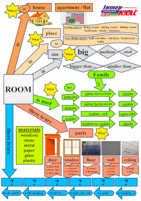 Level 4 Dwelling , Dwelling, Level 4, Speaking Map