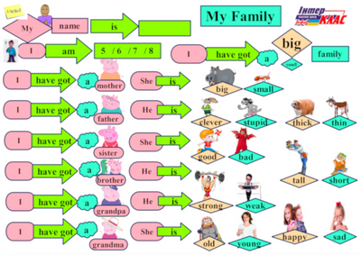 Level 1 Family Speaking, Family, Level 1 / A1, Speaking Map