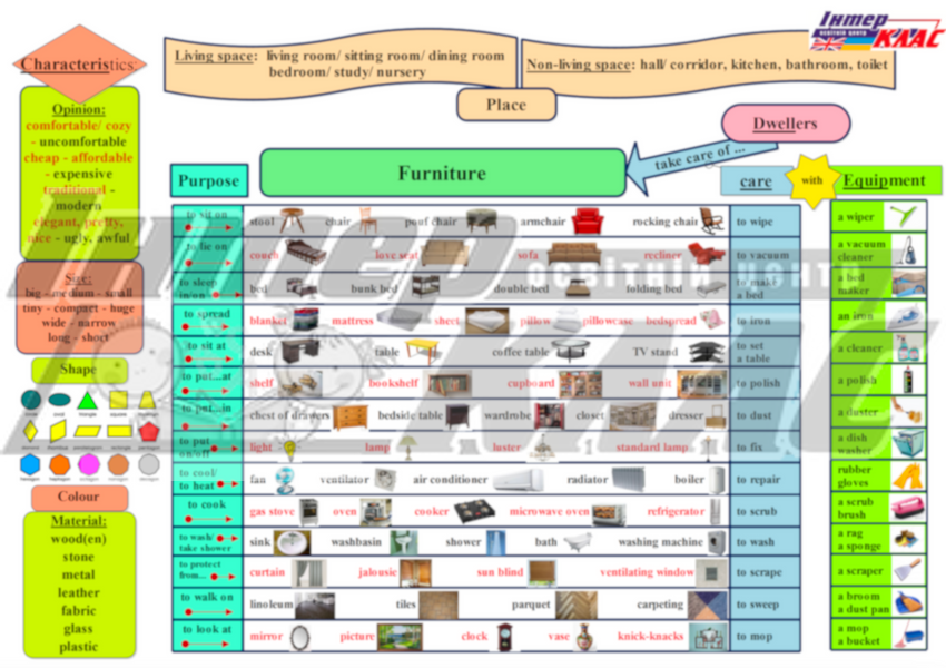 Levels 4-6 Dwelling House Chores Portfolio Map , Dwelling, House Chores, Level 4, Level 5, Topic Map