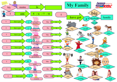 Level 2 Family Speaking, Family, Level 2 / A1+, Speaking Map