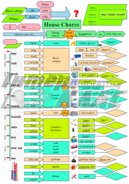 Level 5 House Chores Speaking , House Chores, Level 5, Speaking Map