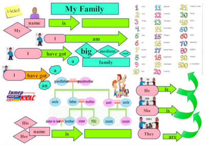 Level 3 Family Speaking, Family, Level 3, Speaking Map