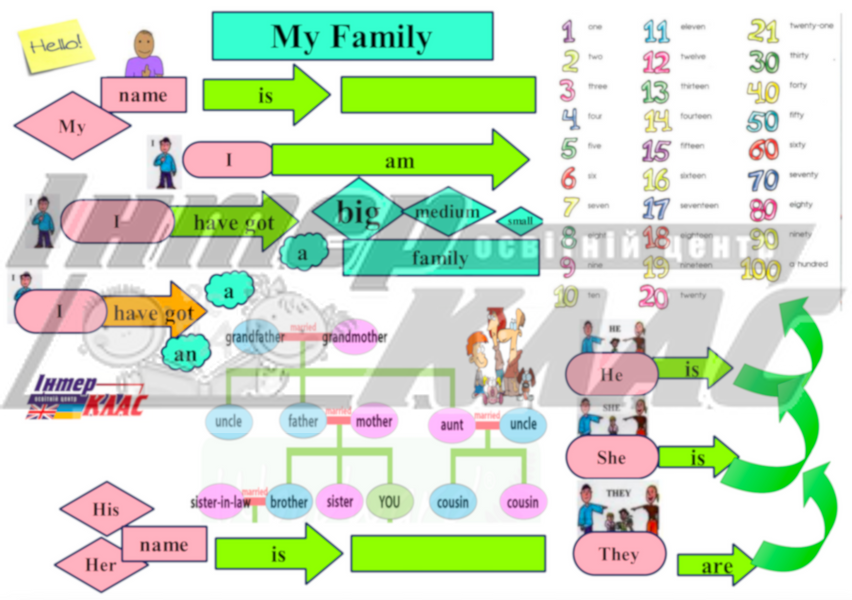 Level 3 Family Speaking, Family, Level 3, Speaking Map