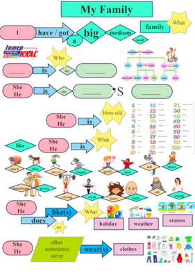 Level 3 – 4 Family and Family Members Speaking , Family, Level 3, Level 4, Speaking Map