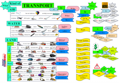Transport Speaking Map Level 6, Transport, Level 6, Speaking Map