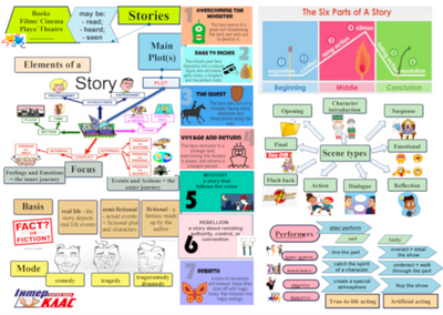 Stories Topic Map (Literature, Cinema, Theatre) Levels 8-10  110 фото