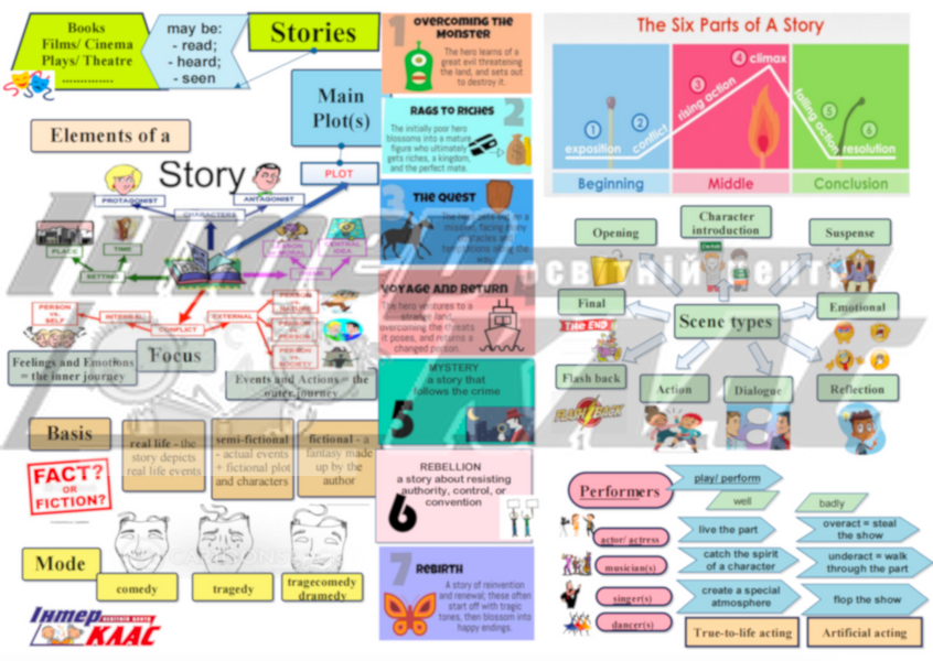 Stories Topic Map (Literature, Cinema, Theatre) Levels 8-10 , Books, Films, Television, Level 8, Level 9, Level 10, Topic Map