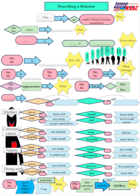 Level 5 Circles of Communication - Family and Friends, Family, Level 5, Speaking Map