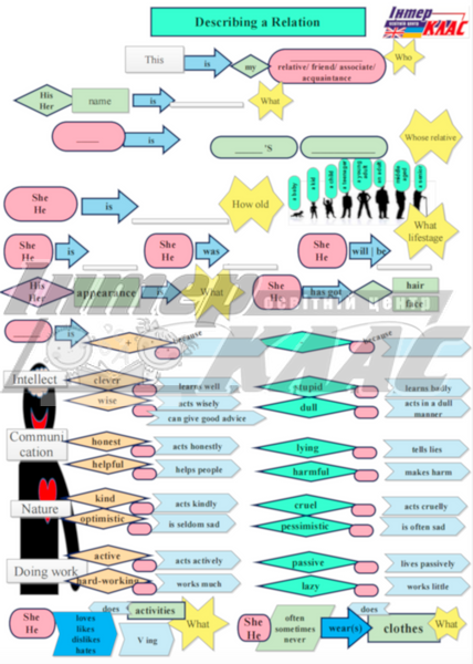 Level 5 Circles of Communication - Family and Friends, Family, Level 5, Speaking Map