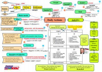 Daily Planning Topic Map Levels 9-10 , Daily Actions, Daily Planning, Level 9, Level 10, Topic Map