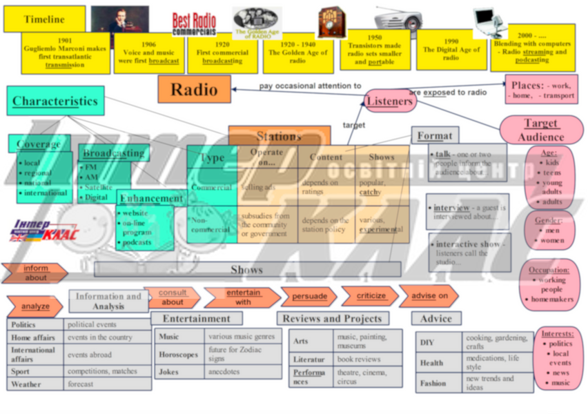 Radio Topic Map, Radio, Level 6, Level 7, Level 8, Level 9, Level 10, Topic Map