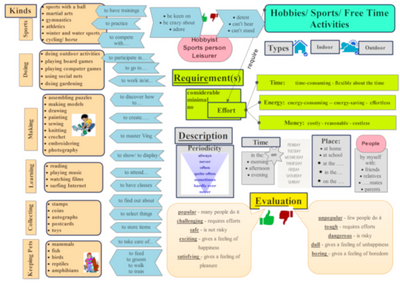 Hobbies Topic Map Levels 7-8, Hobbies, Level 7, Level 8, Topic Map