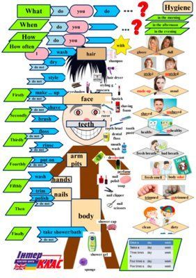 Personal Hygiene Topic Map Level 6 , Personal Hygiene, Level 6, Topic Map