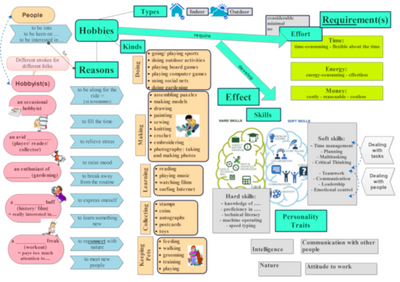 Hobbies Topic Map Levels 9-10, Hobbies, Level 9, Level 10, Topic Map