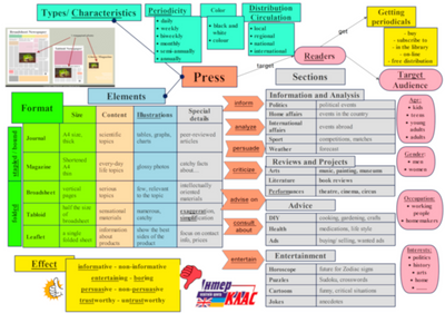 Press Topic Map, Press, Level 6, Level 7, Level 8, Level 9, Level 10, Topic Map