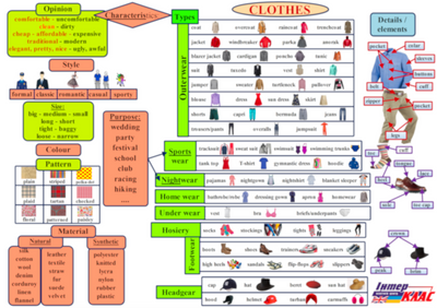 Clothes Topic Map, Clothes, Level 1 / A1, Level 2 / A1+, Level 3, Level 4, Level 5, Topic Map