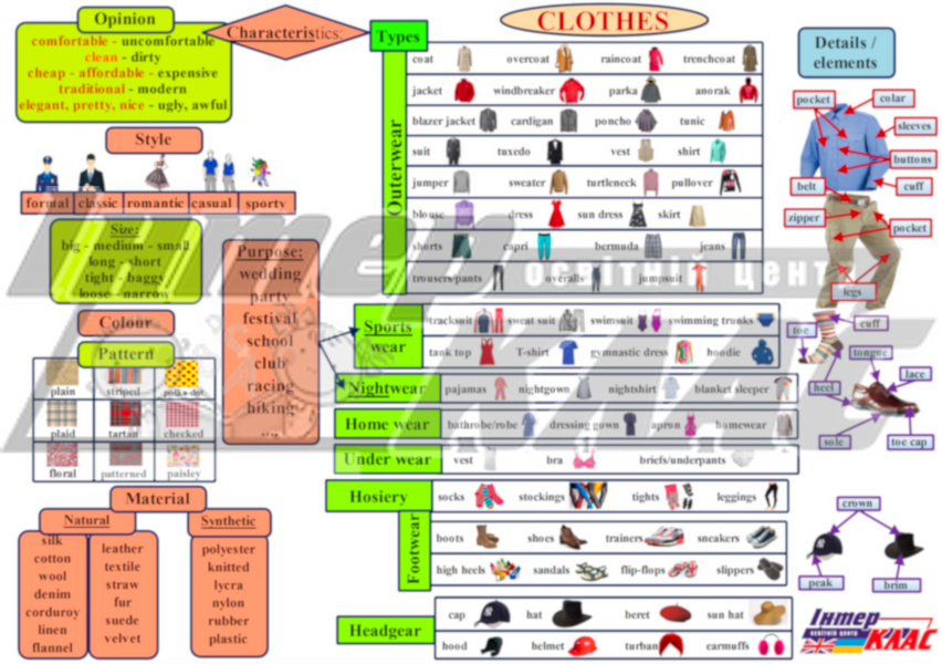 Clothes Topic Map, Clothes, Level 1 / A1, Level 2 / A1+, Level 3, Level 4, Level 5, Topic Map