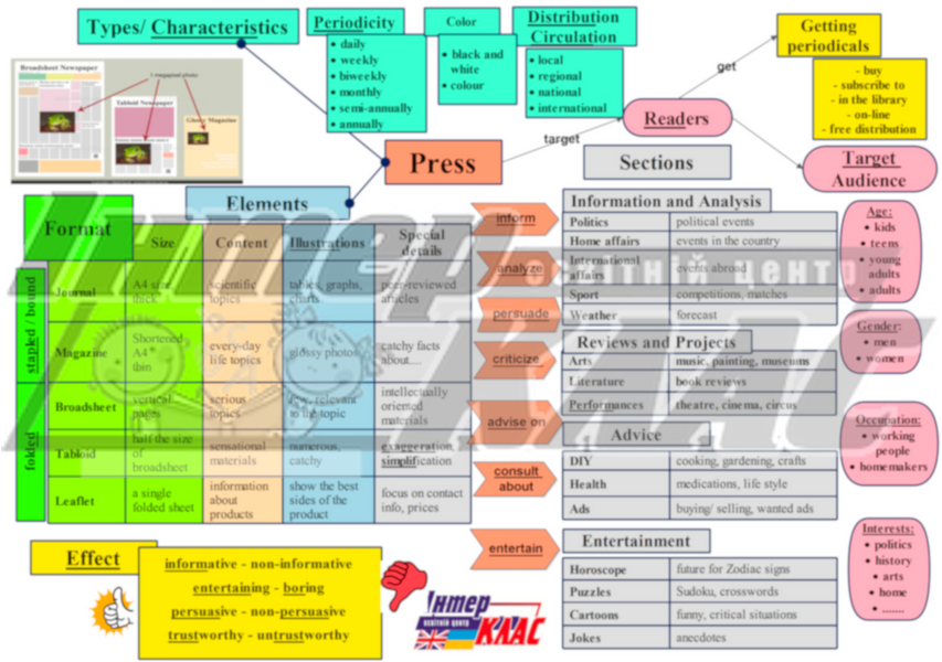 Press Topic Map, Press, Level 6, Level 7, Level 8, Level 9, Level 10, Topic Map