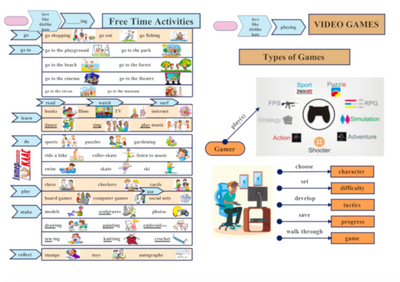 Level 4 Free Time Activities and Video Games, Free Time Activities, Games, Level 4, Speaking Map