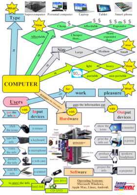 Level 5 Computer , Computer, Level 5, Speaking Map