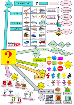 Level 2 Transport Speaking, Transport, Level 2 / A1+, Speaking Map