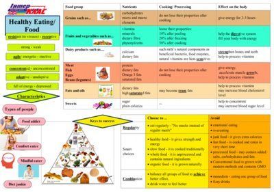 Healthy Eating Topic Map Levels 8-10, Healthy Lifestyle, Level 8, Level 9, Level 10, Topic Map