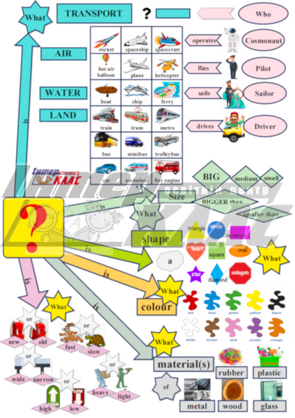 Level 2 Transport Speaking, Transport, Level 2 / A1+, Speaking Map