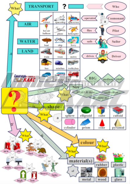 Level 3 Transport Speaking , Transport, Level 3, Speaking Map