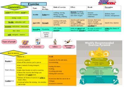 Exercise Topic Map Levels 8-10, Sports, Healthy Lifestyle, Exercise, Level 8, Level 9, Level 10, Topic Map