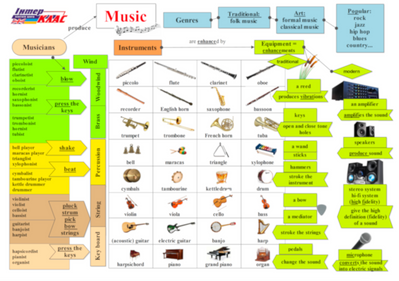 Music Topic Map , Music, Level 5, Level 6, Level 7, Level 8, Level 9, Level 10, Topic Map
