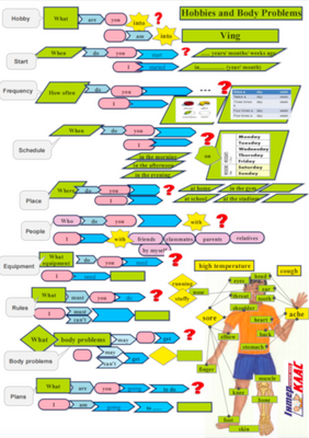 Level 4 Hobbies and Injuries , Hobbies, Body Problems, Level 4, Topic Map