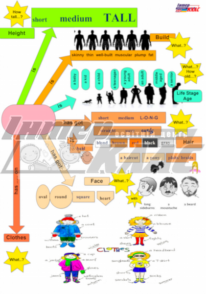 Level 4 Appearance , Appearance, Level 4, Speaking Map