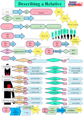 Level 4 Describe a Relative , Family, Appearance, Level 4, Speaking Map