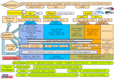 Travel Means Topic Map Levels 8-10 206 фото