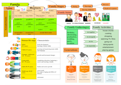 Family Relations Topic Map Levels 8-9, Family, Level 8, Level 9, Topic Map