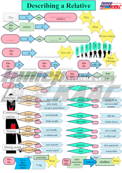 Level 4 Describe a Relative , Family, Appearance, Level 4, Speaking Map