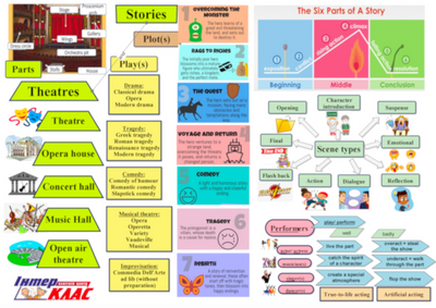 Theatres and Stories Topic Map, Theatre, Level 7, Topic Map