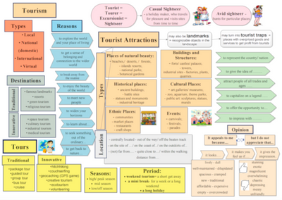 Tourism and Tourist Attractions Topic Map Levels 8-9 209 фото